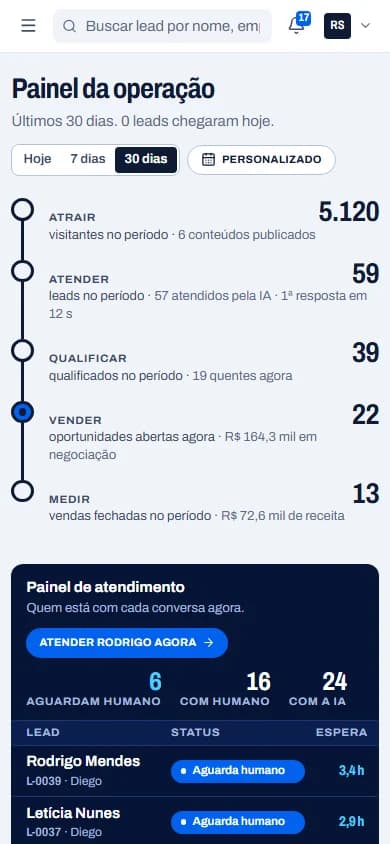 Painel da operação no celular: a rota do ecossistema e o painel de atendimento com quem aguarda um humano.