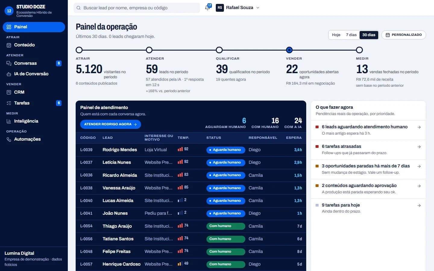 Tela do painel da operação: a rota Atrair, Atender, Qualificar, Vender e Medir com as contagens, o painel de atendimento ao vivo e a lista do que fazer agora.